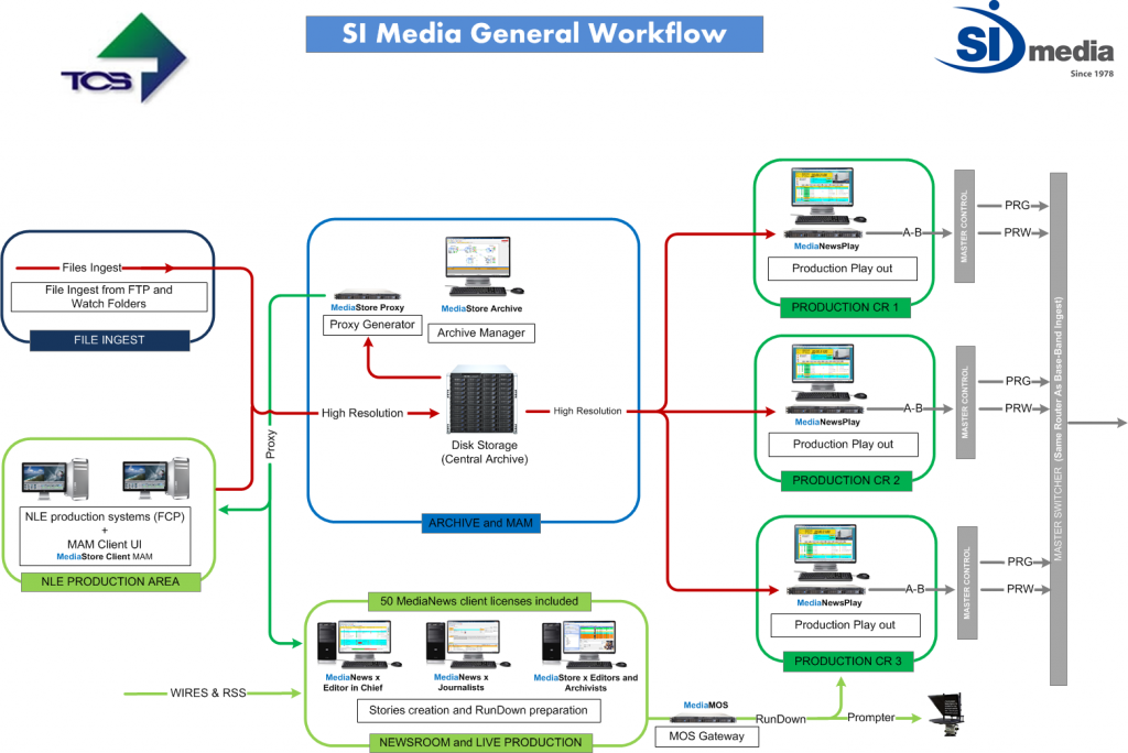 Workflow TCS 2