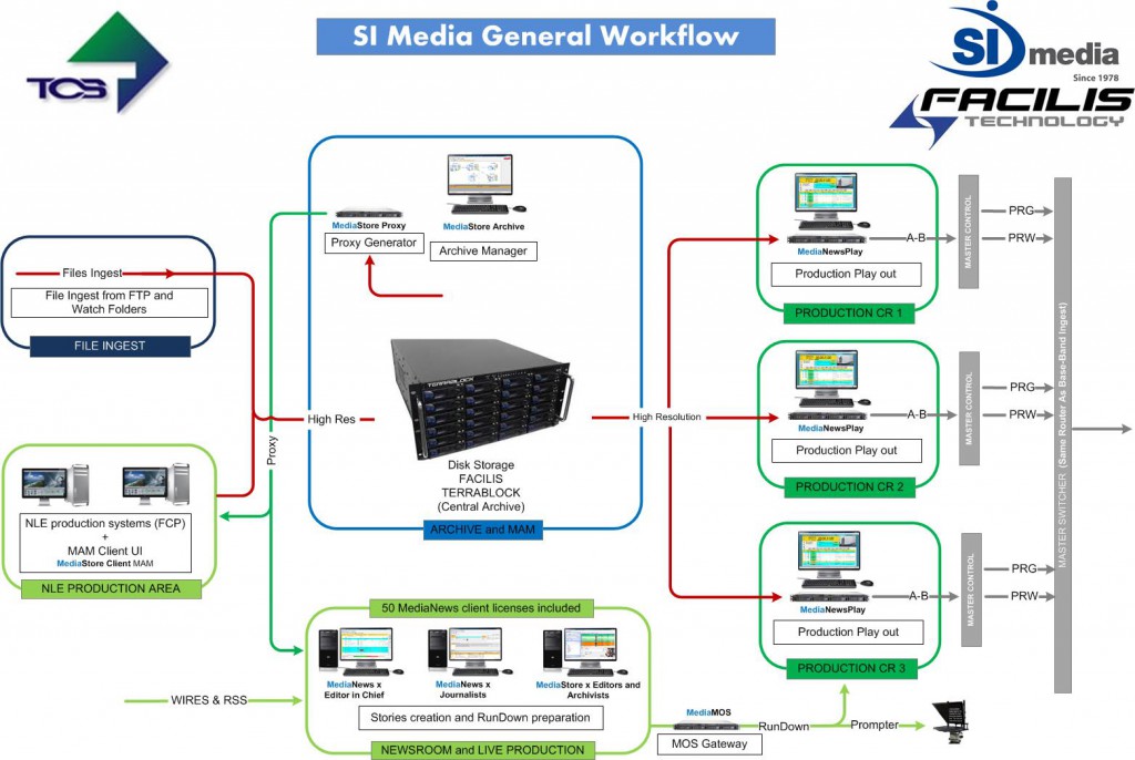 Workflow facilis