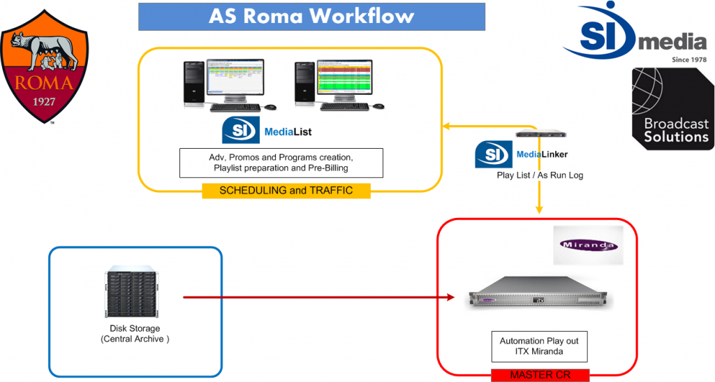 Workflow roma