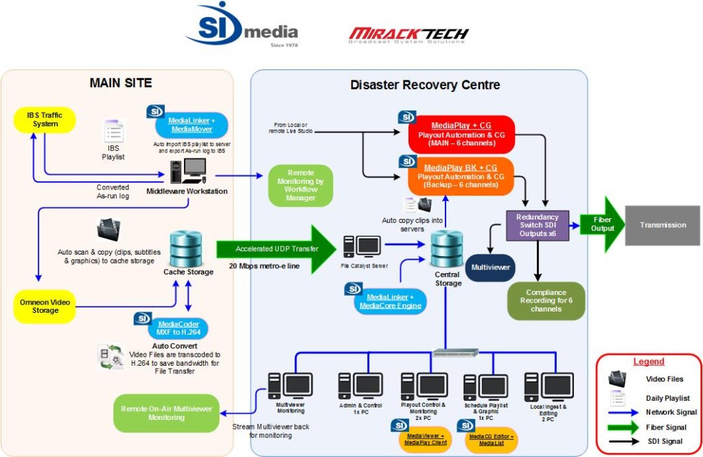 Workflow Mediaprima DR Site Automation