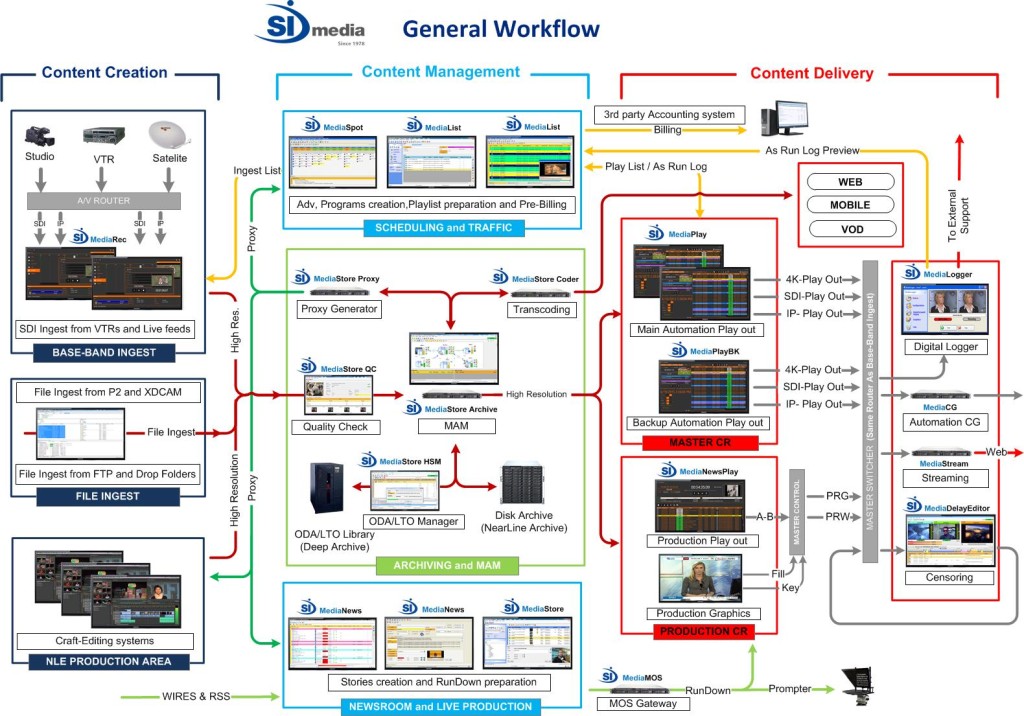 Workflow V.7.0