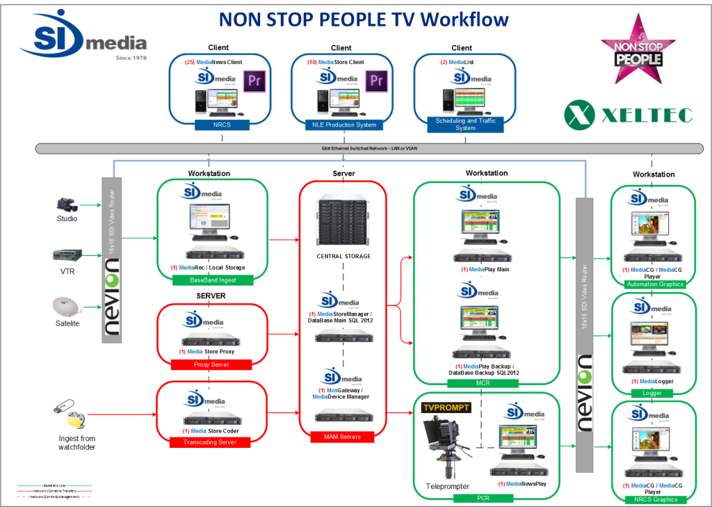 CASE STUDY: NON STOP PEOPLE TV (Madrid)