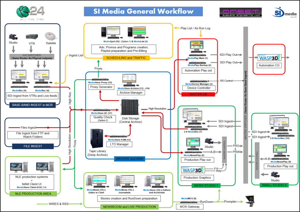 k24 workflow