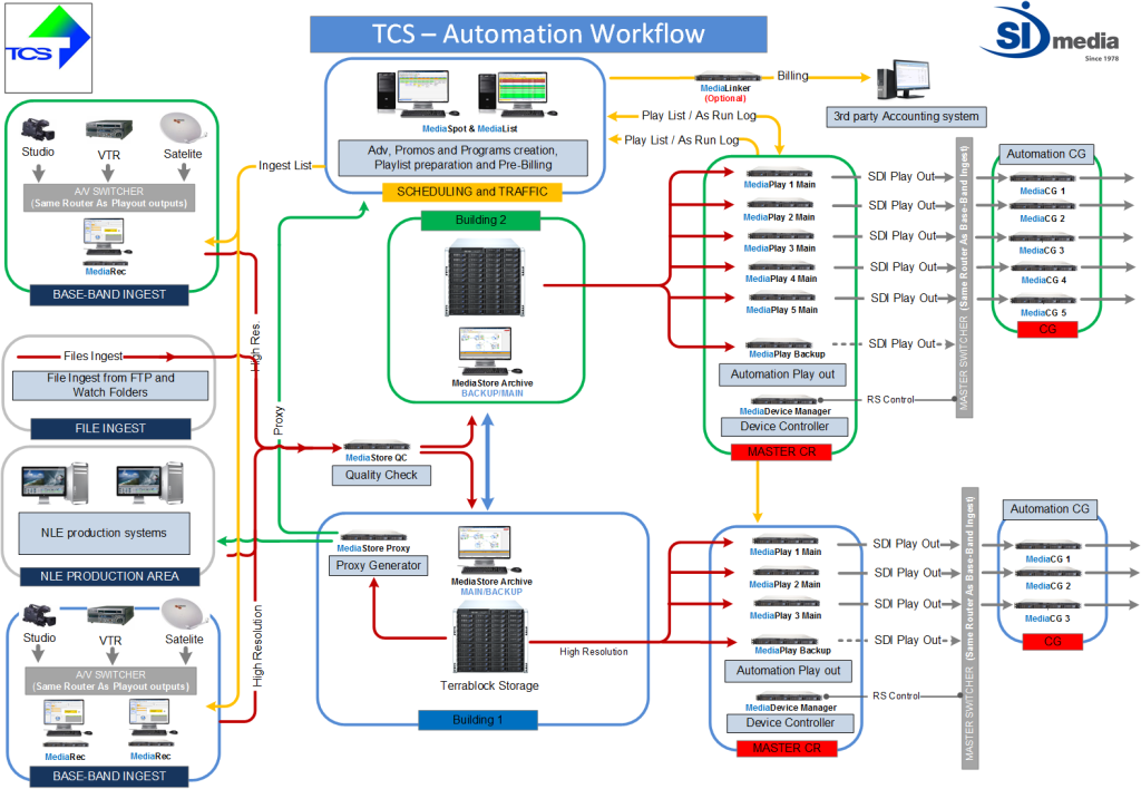 Workflow TCS SECOND SITE Ver 1.0